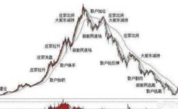 如何分辨一只股票是由游资主力炒作的还是庄家主力在操作？