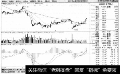 单击【确定】按钮，进入通达信软件【华侨城A】个股界面。