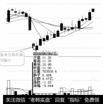 经过一段时间的下跌后，股价在2010年6月3日突然出现留有空档的跳空缺口，这是常见的见底信号。投资者应及时购入股票，后期上涨的概率很大。