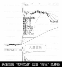 经过一段时间的猛涨后,股价在2010年3月18日突然出现大量交易,K线留出较长影线(或大实体K线),这是常见的见顶信号。投资者应及时果断地卖出股票,因为股市即将出现调整现象。