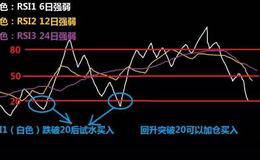 RSI与多头市场有什么关系？RSI的多头市场有什么买入信号？