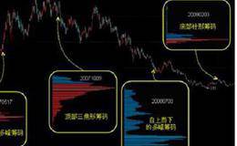 一个完整的行情中的<em>筹码分布图</em>的描述