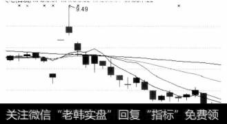 所谓“长箭射天，股价落地”，是指股价进入高位后，出现一条长上影小实体K线且具备如下特征。