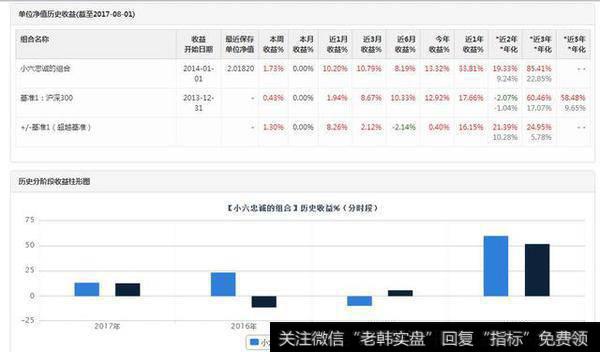 统计数据开始于2014年，成本价为净值1元