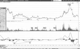 MACD指标的DIF线背离与牛熊反转形态分析