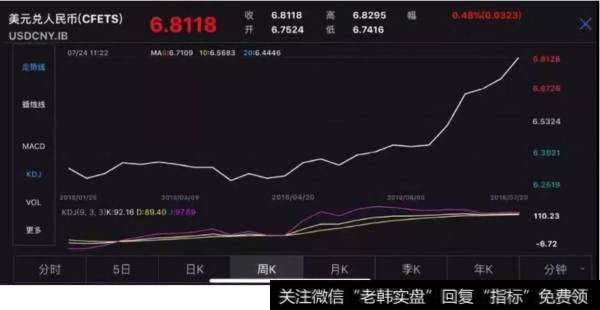 美元兑人民币汇率走势