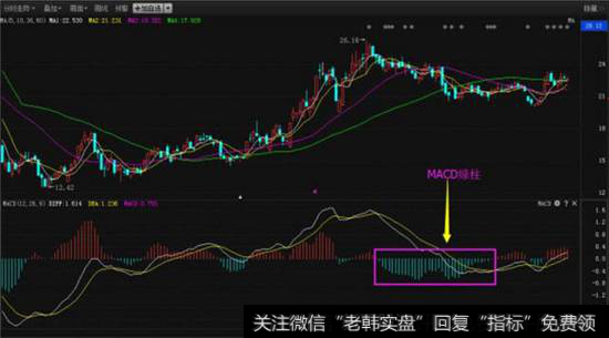 macd指标绿柱