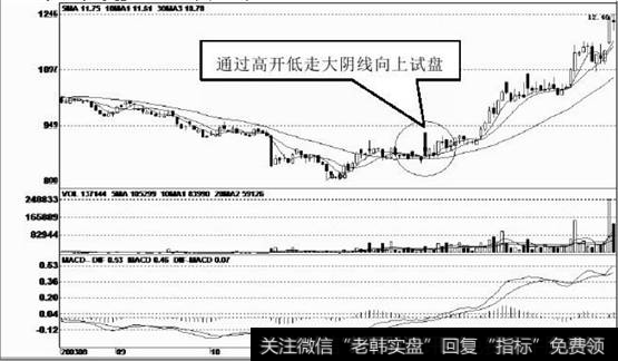 底部获得企稳，股价渐渐回升到<a href='//m.sasasearch.com/tjjxjs/281366.html'>均线系统</a>之上