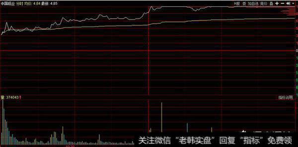 经典的机构拉升分时示意图
