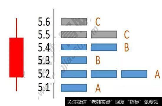 A、B两位股东均处于获利状态，C则处于亏损中