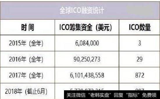 全球1CO融资统计图