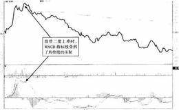 实战图解MACD技术:二度上冲时的卖点