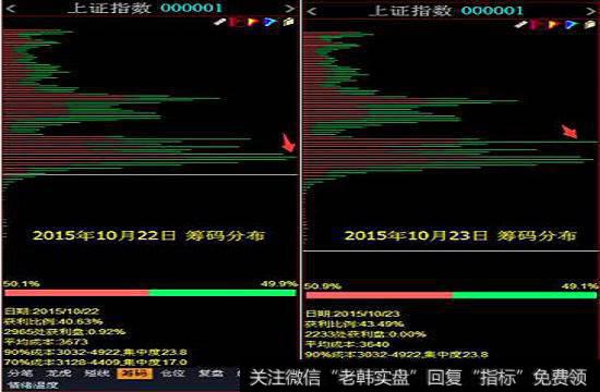 上周四和周五两天上证指数的筹码分布
