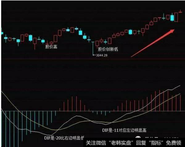 底背离案例分析