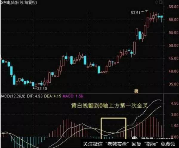 MACD黄白线0轴上方第一次金叉