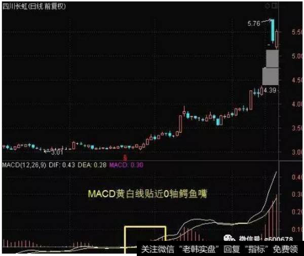 MACD鳄鱼嘴