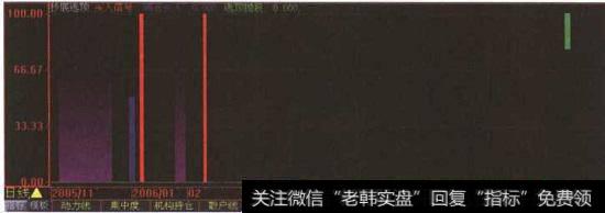 “<a href='//m.sasasearch.com/tongdaxin/281673.html'>抄底逃顶</a>”指标