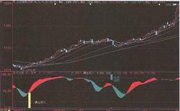 “抄底逃顶”指标操作方法的<em>现代制药</em>案例分析