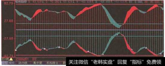 “短线趋势”指标