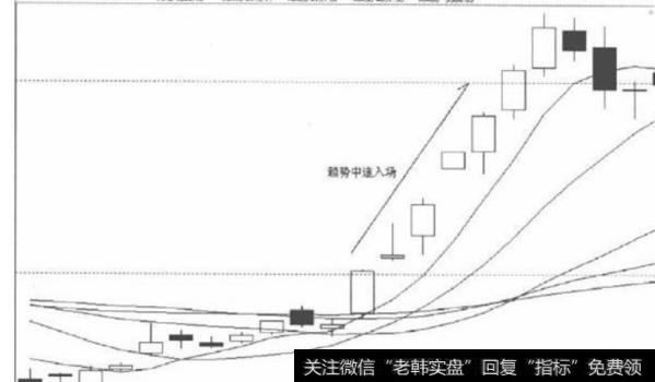 四、短线趋势行情中途入场点