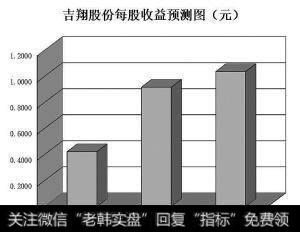 每股收益预测图