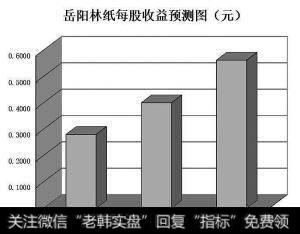 收益预测图