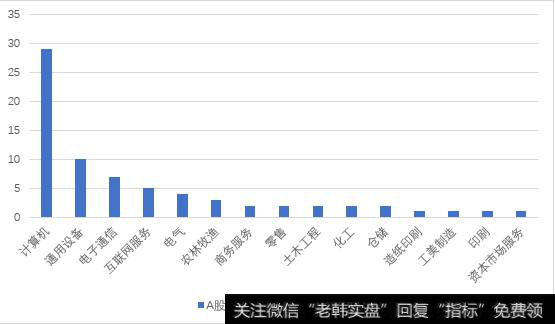 A股区块链<a href='//m.sasasearch.com/qianqimin/286736.html'>板块个股</a>行业分布