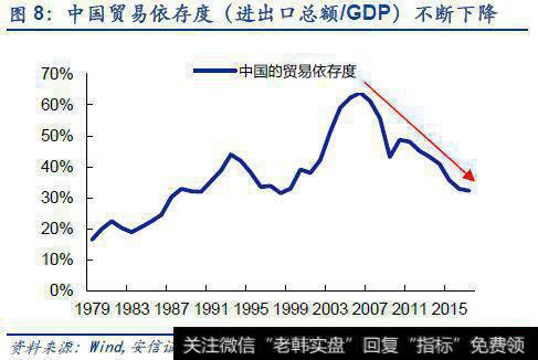 中国贸易依存度