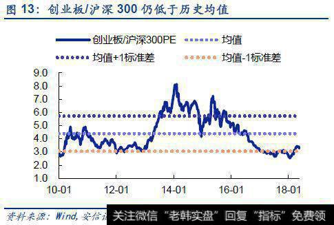 创业板仍低于历史均值
