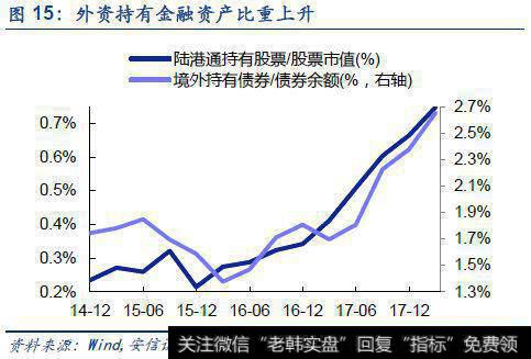 外资持有金融资产比重上升