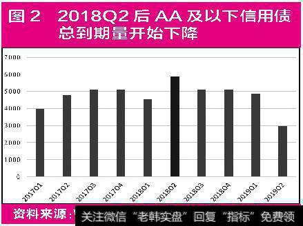 信用债总到期量开始下降