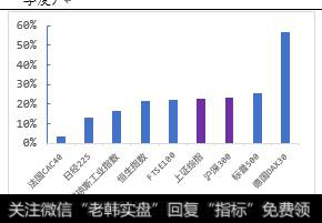 A股指数净利润同比增速国际比较（2018年一季度）