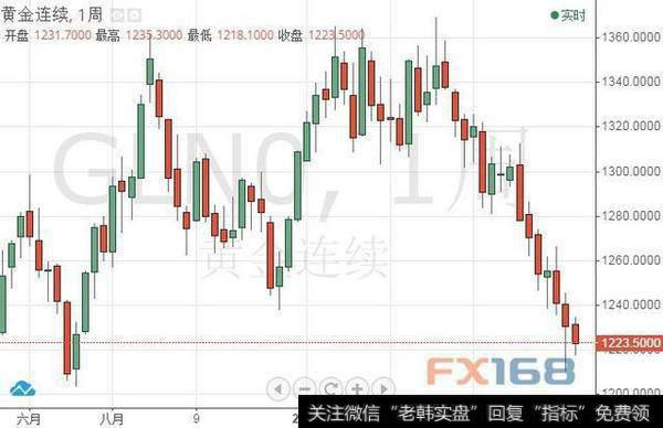 黄金期货周线图