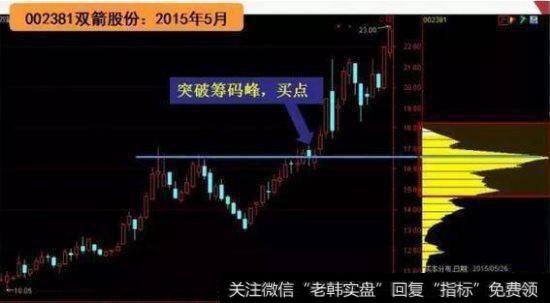 突破前期高位单峰密集: