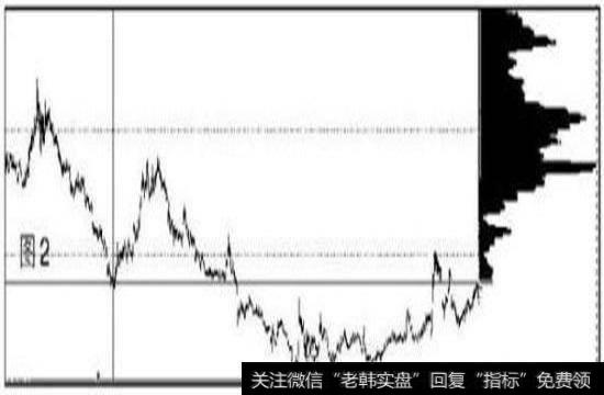经过一轮下跌筹码在相对低位集中