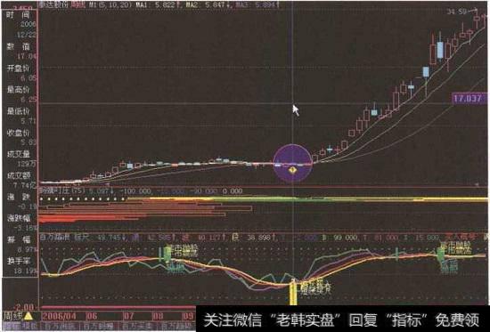 “<a href='//m.sasasearch.com/zlchcl/206118.html'>泰达股份</a>”周K线图