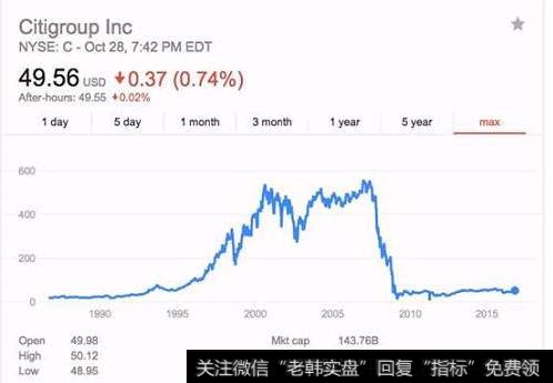 花旗银行在2008年<a href='//m.sasasearch.com/shizhankanpan/252852.html'>股价走势图</a>