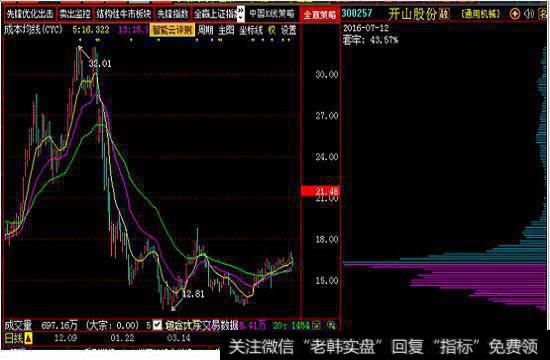 筹码在低位出现