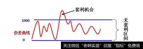 LOF基金本身也是可以按照净值申购和赎回的开放式基金，投资者可以利用折价或溢价套利。