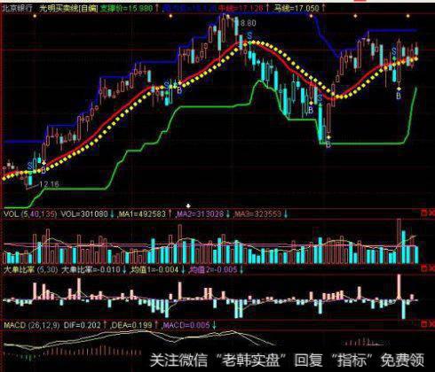 30分钟K线定买卖点