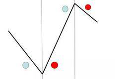 典型的左侧交易者有什么特征？你适合哪类交易者？