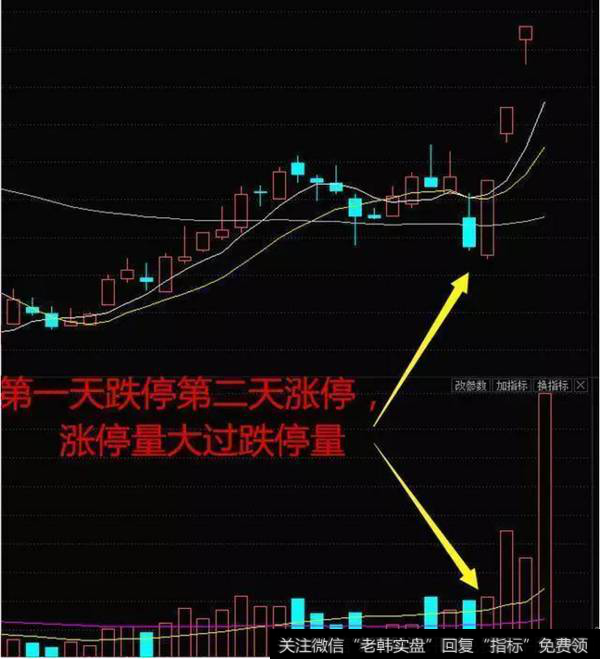 阴阳逆，放量涨停穿3线