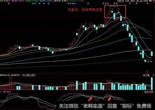 三、技术指标出现卖出信号，要保持一颗谨慎的心