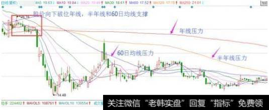 如何逃脱被套的方法第一种：最直接最简单的方式，破重要支撑均线止损法