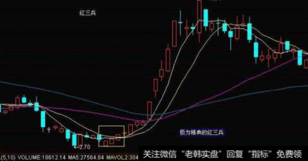 下面就分头来论述底部的七大形态。-5.红三兵