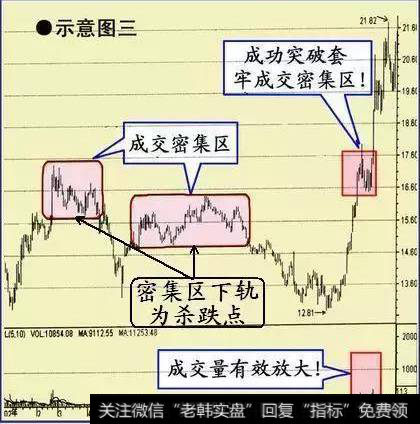 哪种突破形态股票值得马上买入？-3.突破成交密集区