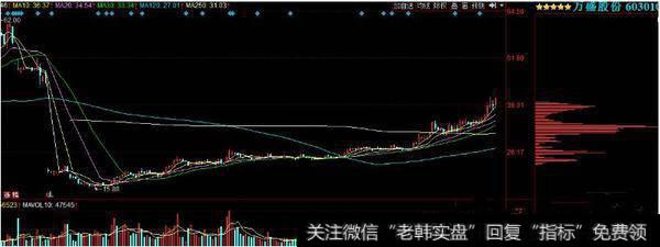 <a href='//m.sasasearch.com/t_28918/'>万盛股份</a>行情