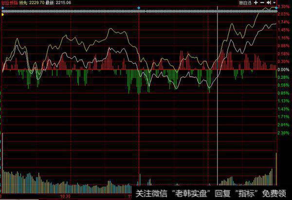 创业板指也一飞冲天，从绿0