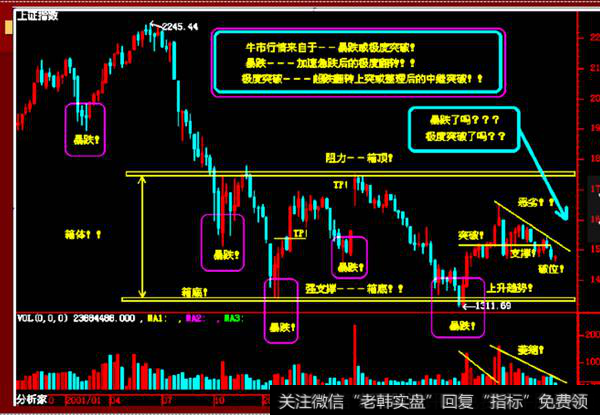 <a href='//m.sasasearch.com/zhichengxian/'>支撑线</a>和压力线的示意图
