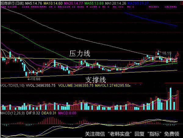 压力线和支撑线的量